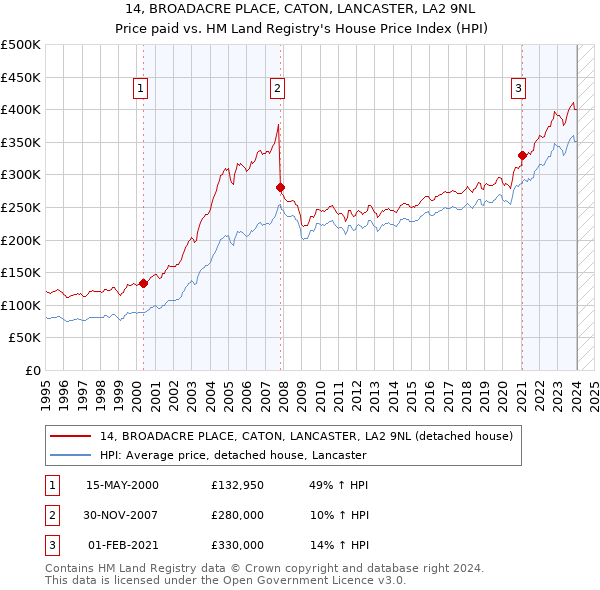 14, BROADACRE PLACE, CATON, LANCASTER, LA2 9NL: Price paid vs HM Land Registry's House Price Index