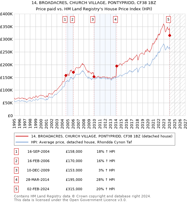 14, BROADACRES, CHURCH VILLAGE, PONTYPRIDD, CF38 1BZ: Price paid vs HM Land Registry's House Price Index