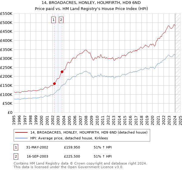14, BROADACRES, HONLEY, HOLMFIRTH, HD9 6ND: Price paid vs HM Land Registry's House Price Index