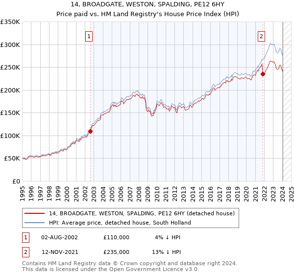 14, BROADGATE, WESTON, SPALDING, PE12 6HY: Price paid vs HM Land Registry's House Price Index