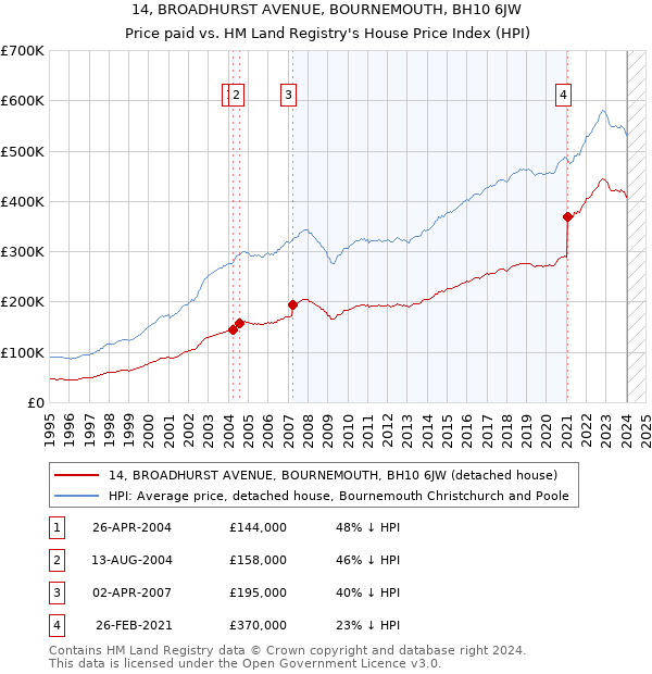 14, BROADHURST AVENUE, BOURNEMOUTH, BH10 6JW: Price paid vs HM Land Registry's House Price Index