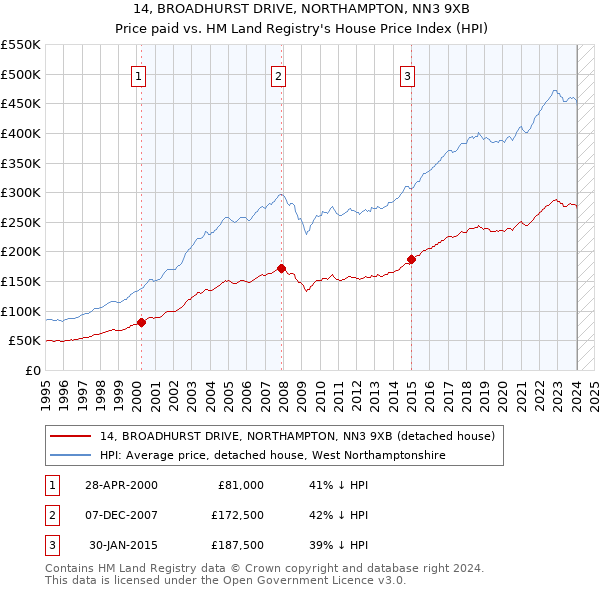 14, BROADHURST DRIVE, NORTHAMPTON, NN3 9XB: Price paid vs HM Land Registry's House Price Index