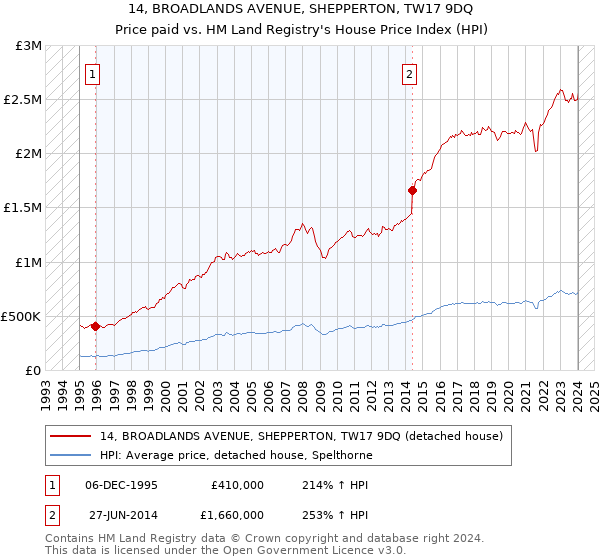14, BROADLANDS AVENUE, SHEPPERTON, TW17 9DQ: Price paid vs HM Land Registry's House Price Index