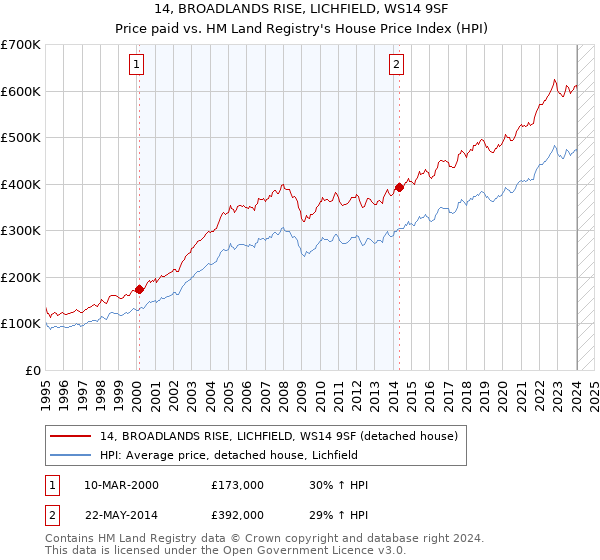 14, BROADLANDS RISE, LICHFIELD, WS14 9SF: Price paid vs HM Land Registry's House Price Index