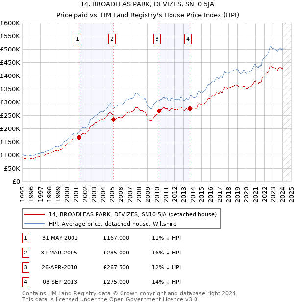 14, BROADLEAS PARK, DEVIZES, SN10 5JA: Price paid vs HM Land Registry's House Price Index