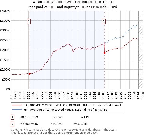 14, BROADLEY CROFT, WELTON, BROUGH, HU15 1TD: Price paid vs HM Land Registry's House Price Index