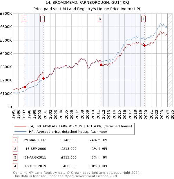 14, BROADMEAD, FARNBOROUGH, GU14 0RJ: Price paid vs HM Land Registry's House Price Index
