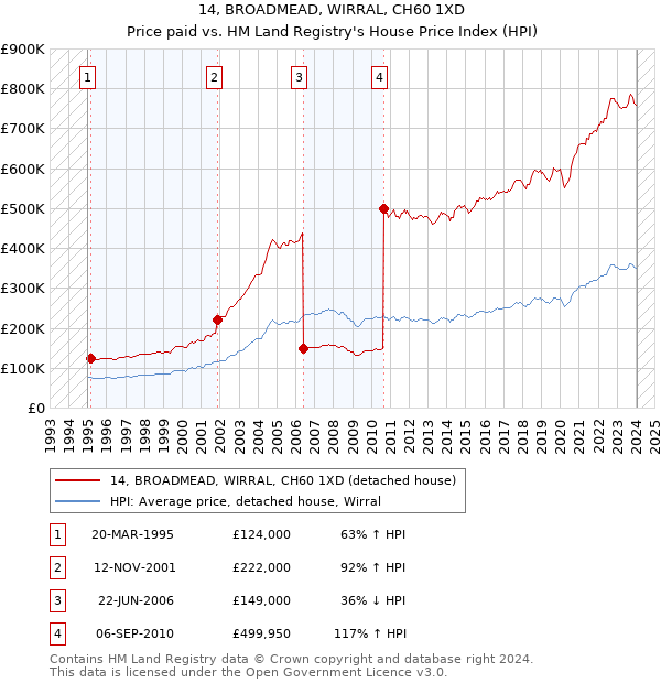 14, BROADMEAD, WIRRAL, CH60 1XD: Price paid vs HM Land Registry's House Price Index