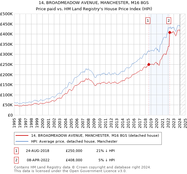 14, BROADMEADOW AVENUE, MANCHESTER, M16 8GS: Price paid vs HM Land Registry's House Price Index