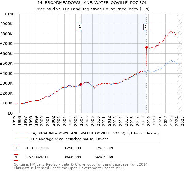 14, BROADMEADOWS LANE, WATERLOOVILLE, PO7 8QL: Price paid vs HM Land Registry's House Price Index