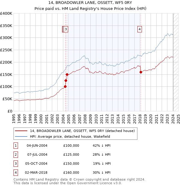 14, BROADOWLER LANE, OSSETT, WF5 0RY: Price paid vs HM Land Registry's House Price Index