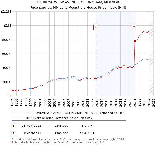 14, BROADVIEW AVENUE, GILLINGHAM, ME8 9DB: Price paid vs HM Land Registry's House Price Index