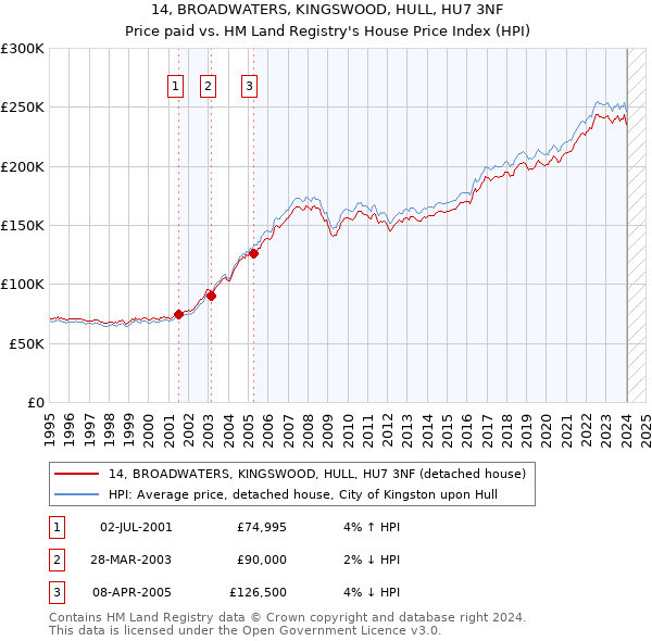 14, BROADWATERS, KINGSWOOD, HULL, HU7 3NF: Price paid vs HM Land Registry's House Price Index