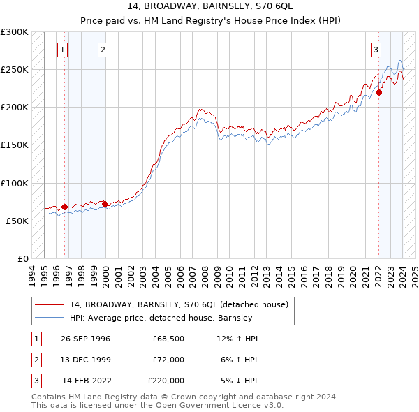 14, BROADWAY, BARNSLEY, S70 6QL: Price paid vs HM Land Registry's House Price Index