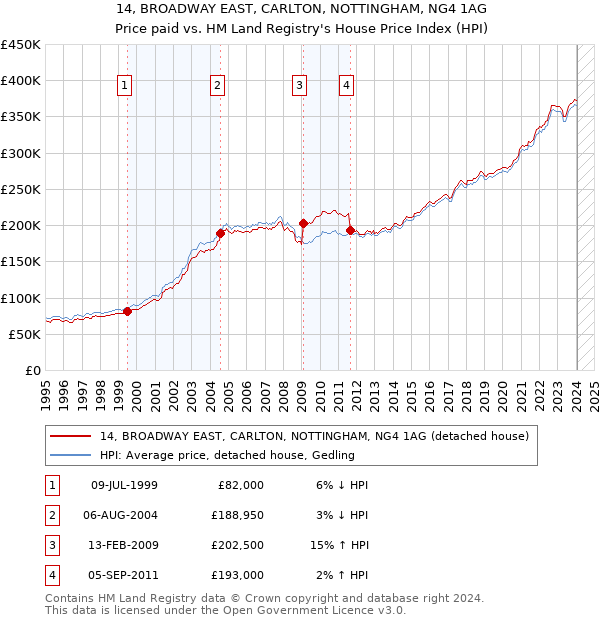 14, BROADWAY EAST, CARLTON, NOTTINGHAM, NG4 1AG: Price paid vs HM Land Registry's House Price Index