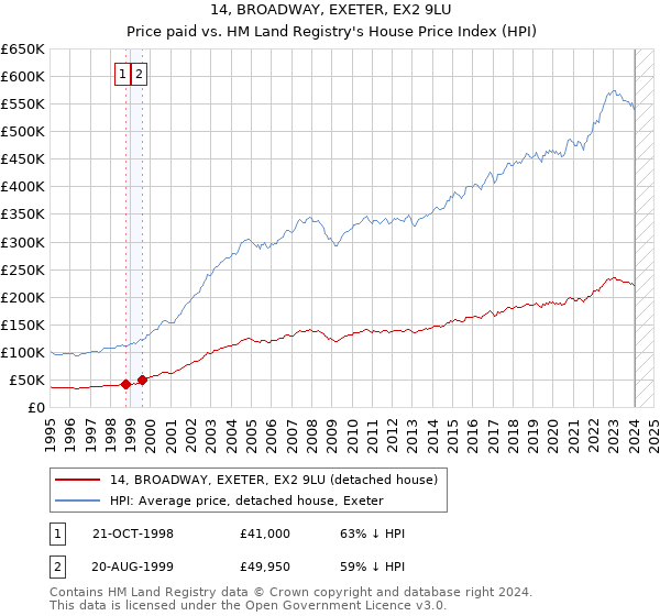 14, BROADWAY, EXETER, EX2 9LU: Price paid vs HM Land Registry's House Price Index