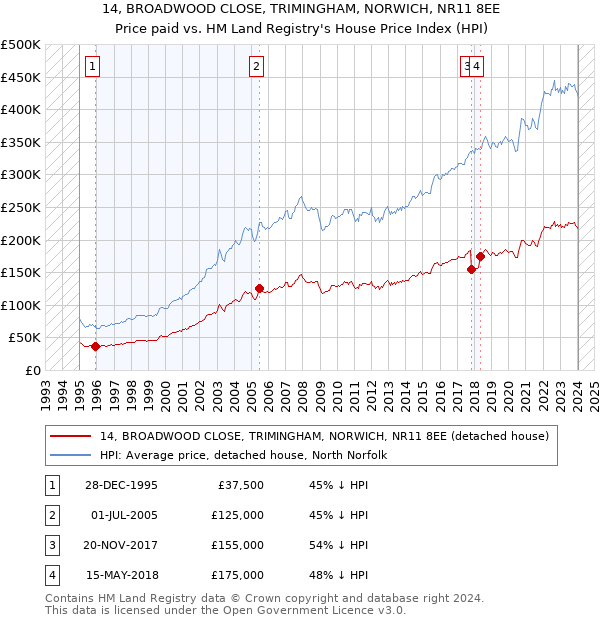 14, BROADWOOD CLOSE, TRIMINGHAM, NORWICH, NR11 8EE: Price paid vs HM Land Registry's House Price Index