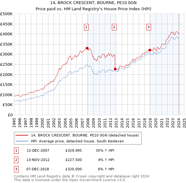 14, BROCK CRESCENT, BOURNE, PE10 0GN: Price paid vs HM Land Registry's House Price Index
