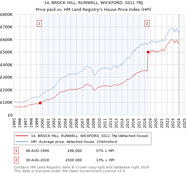 14, BROCK HILL, RUNWELL, WICKFORD, SS11 7NJ: Price paid vs HM Land Registry's House Price Index