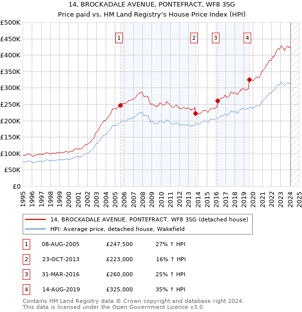 14, BROCKADALE AVENUE, PONTEFRACT, WF8 3SG: Price paid vs HM Land Registry's House Price Index