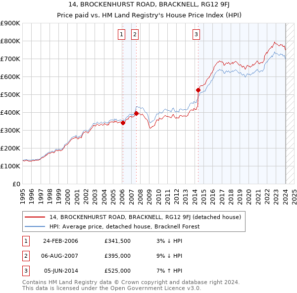 14, BROCKENHURST ROAD, BRACKNELL, RG12 9FJ: Price paid vs HM Land Registry's House Price Index