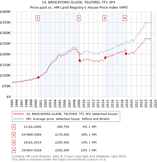 14, BROCKFORD GLADE, TELFORD, TF1 3PX: Price paid vs HM Land Registry's House Price Index