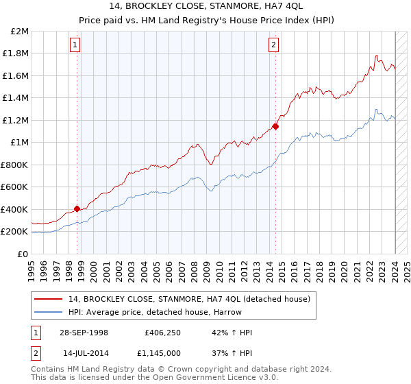 14, BROCKLEY CLOSE, STANMORE, HA7 4QL: Price paid vs HM Land Registry's House Price Index
