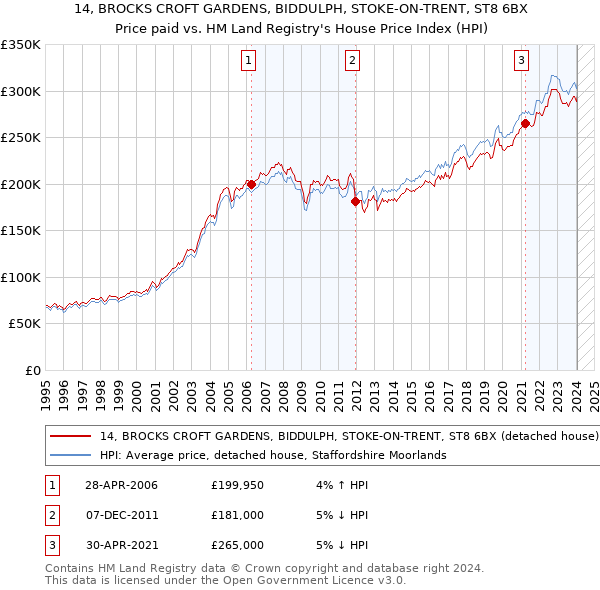14, BROCKS CROFT GARDENS, BIDDULPH, STOKE-ON-TRENT, ST8 6BX: Price paid vs HM Land Registry's House Price Index