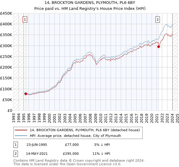 14, BROCKTON GARDENS, PLYMOUTH, PL6 6BY: Price paid vs HM Land Registry's House Price Index