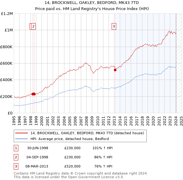 14, BROCKWELL, OAKLEY, BEDFORD, MK43 7TD: Price paid vs HM Land Registry's House Price Index