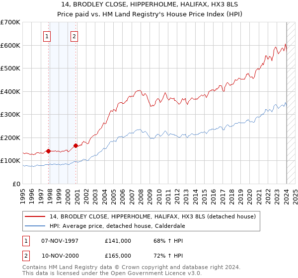 14, BRODLEY CLOSE, HIPPERHOLME, HALIFAX, HX3 8LS: Price paid vs HM Land Registry's House Price Index