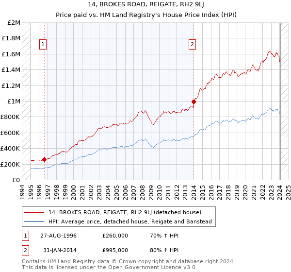 14, BROKES ROAD, REIGATE, RH2 9LJ: Price paid vs HM Land Registry's House Price Index