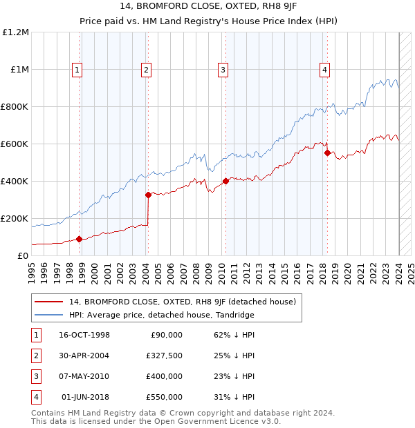 14, BROMFORD CLOSE, OXTED, RH8 9JF: Price paid vs HM Land Registry's House Price Index