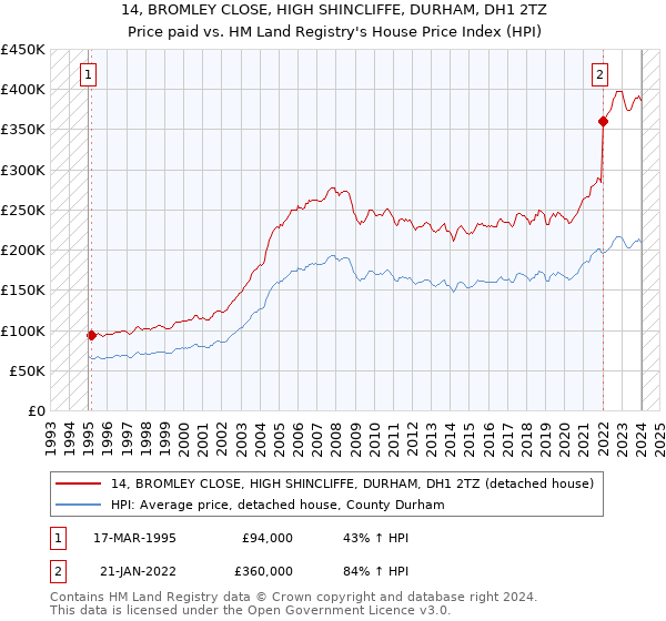 14, BROMLEY CLOSE, HIGH SHINCLIFFE, DURHAM, DH1 2TZ: Price paid vs HM Land Registry's House Price Index
