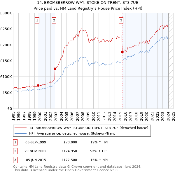 14, BROMSBERROW WAY, STOKE-ON-TRENT, ST3 7UE: Price paid vs HM Land Registry's House Price Index