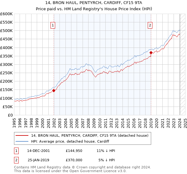 14, BRON HAUL, PENTYRCH, CARDIFF, CF15 9TA: Price paid vs HM Land Registry's House Price Index