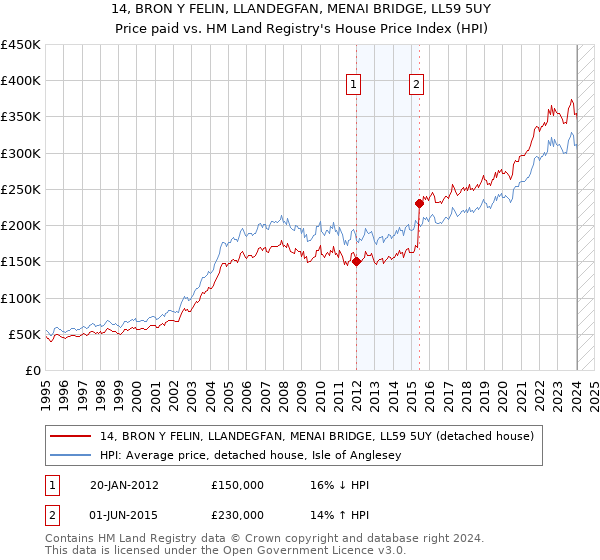 14, BRON Y FELIN, LLANDEGFAN, MENAI BRIDGE, LL59 5UY: Price paid vs HM Land Registry's House Price Index
