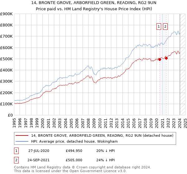 14, BRONTE GROVE, ARBORFIELD GREEN, READING, RG2 9UN: Price paid vs HM Land Registry's House Price Index