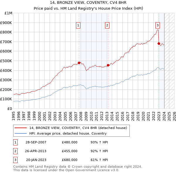 14, BRONZE VIEW, COVENTRY, CV4 8HR: Price paid vs HM Land Registry's House Price Index