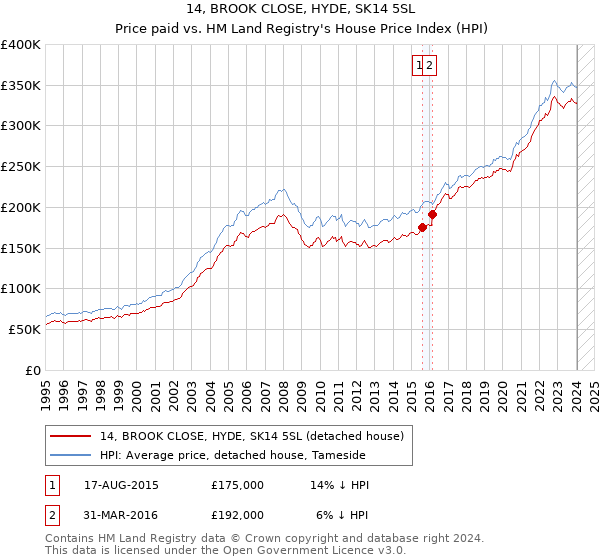 14, BROOK CLOSE, HYDE, SK14 5SL: Price paid vs HM Land Registry's House Price Index