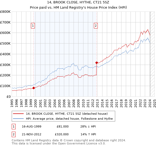 14, BROOK CLOSE, HYTHE, CT21 5SZ: Price paid vs HM Land Registry's House Price Index