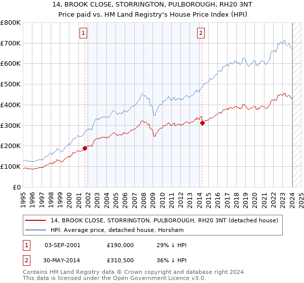 14, BROOK CLOSE, STORRINGTON, PULBOROUGH, RH20 3NT: Price paid vs HM Land Registry's House Price Index