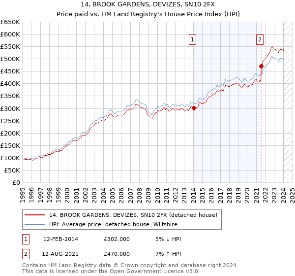 14, BROOK GARDENS, DEVIZES, SN10 2FX: Price paid vs HM Land Registry's House Price Index
