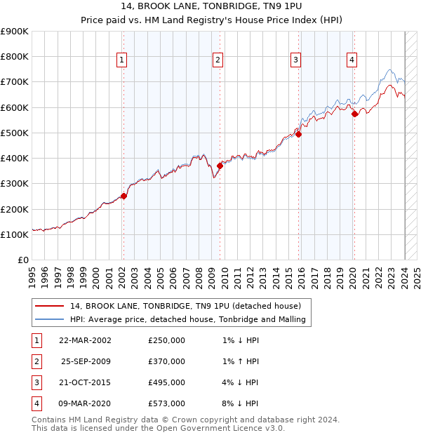 14, BROOK LANE, TONBRIDGE, TN9 1PU: Price paid vs HM Land Registry's House Price Index