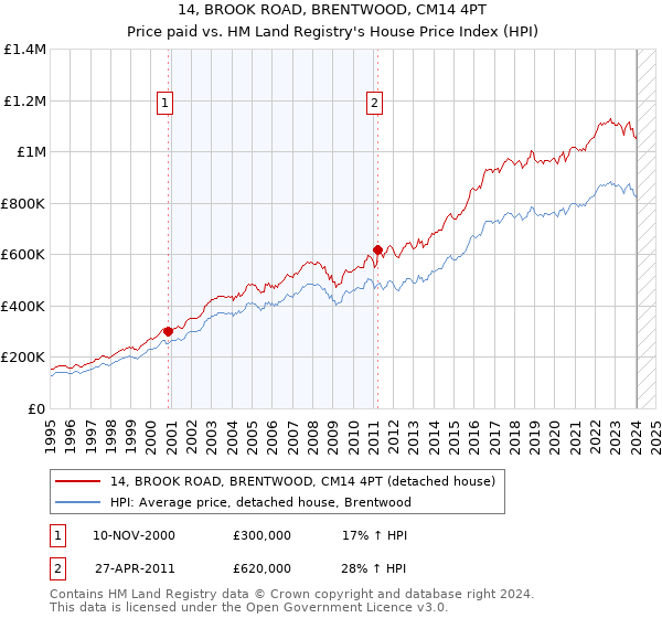 14, BROOK ROAD, BRENTWOOD, CM14 4PT: Price paid vs HM Land Registry's House Price Index