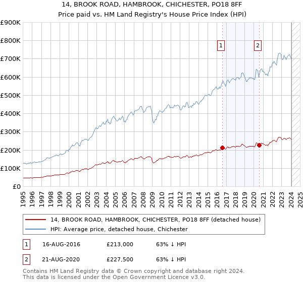 14, BROOK ROAD, HAMBROOK, CHICHESTER, PO18 8FF: Price paid vs HM Land Registry's House Price Index