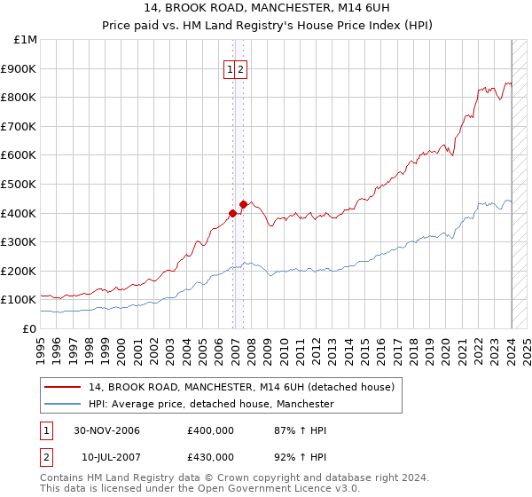14, BROOK ROAD, MANCHESTER, M14 6UH: Price paid vs HM Land Registry's House Price Index