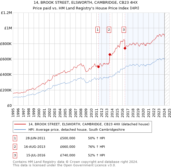 14, BROOK STREET, ELSWORTH, CAMBRIDGE, CB23 4HX: Price paid vs HM Land Registry's House Price Index