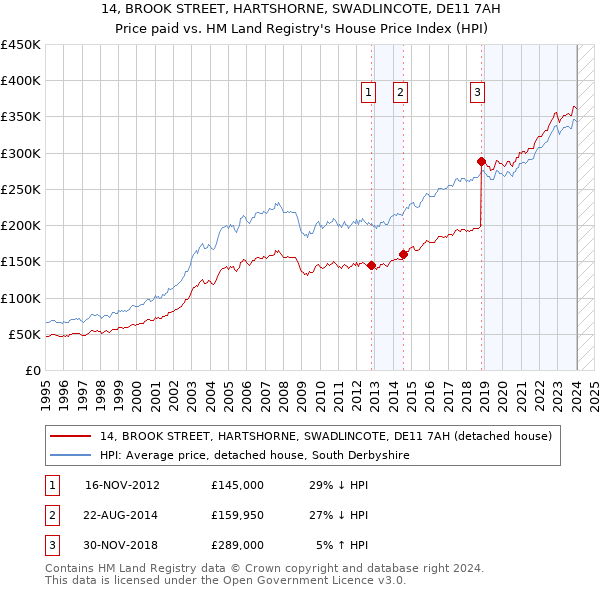 14, BROOK STREET, HARTSHORNE, SWADLINCOTE, DE11 7AH: Price paid vs HM Land Registry's House Price Index
