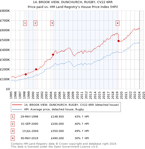 14, BROOK VIEW, DUNCHURCH, RUGBY, CV22 6RR: Price paid vs HM Land Registry's House Price Index